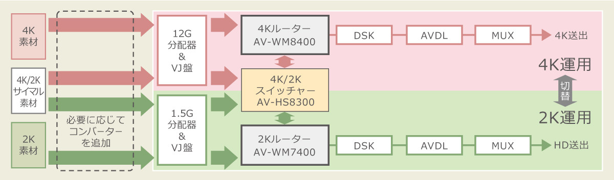 4K/2Kスイッチャブルシステムの画像