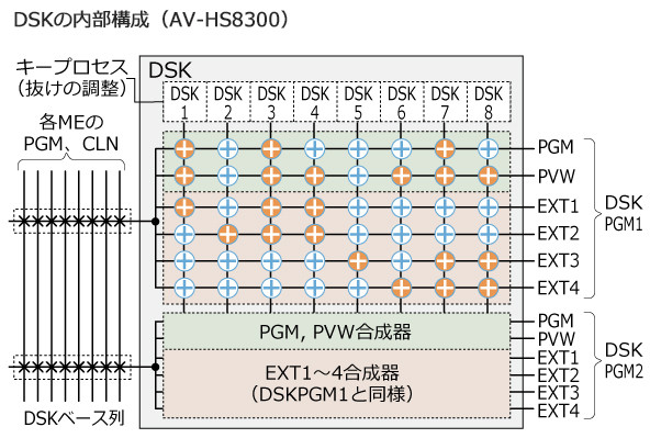 DSKの内部構成（AV-HS8300）の画像