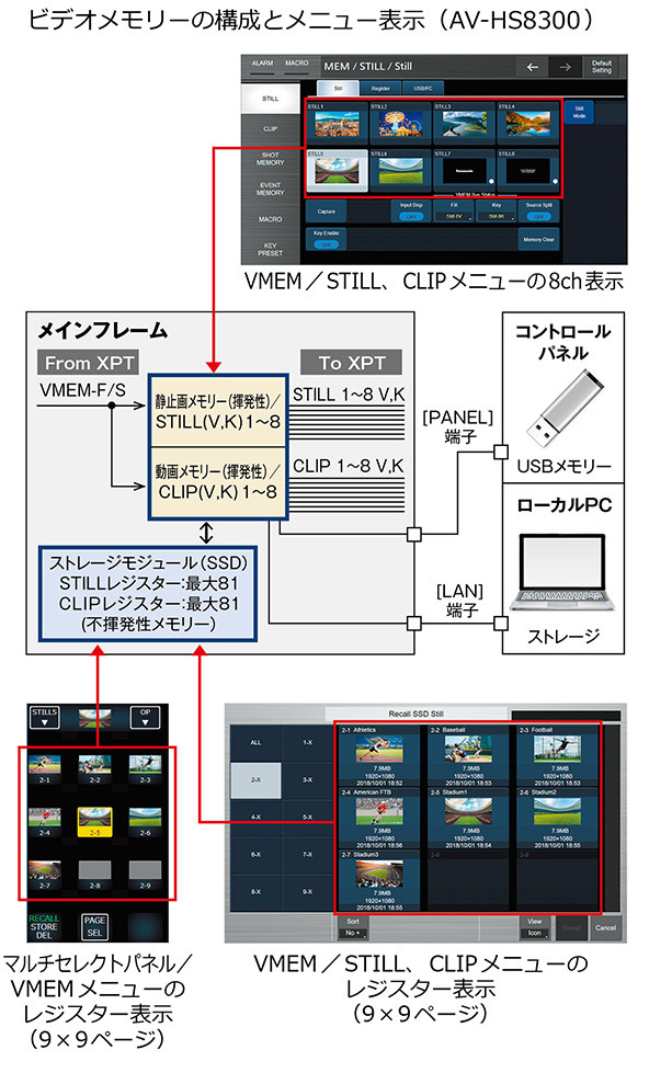 ビデオメモリーの構成とメニュー表示（AV-HS8300）の画像