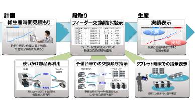 フィーダー段取りナビ