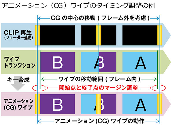 アニメーション（CG）ワイプのタイミング調整の例の画像