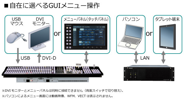 自在に選べるGUIメニュー操作の画像