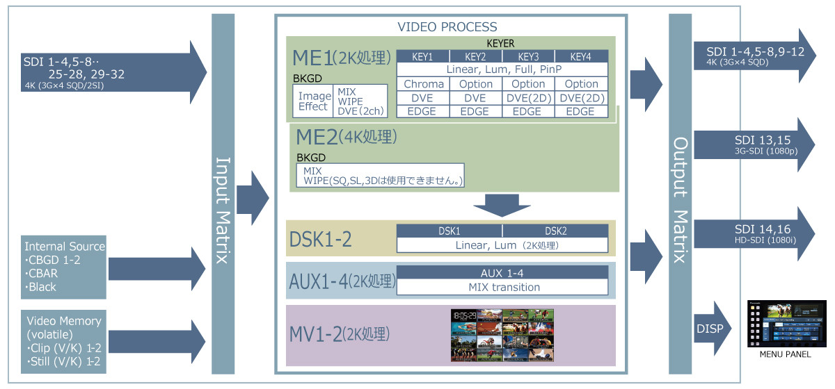 AV-HS6000ブロック図（4Kモード）の画像