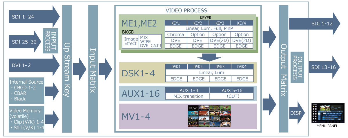 AV-HS6000ブロック図（Standardモード）の画像