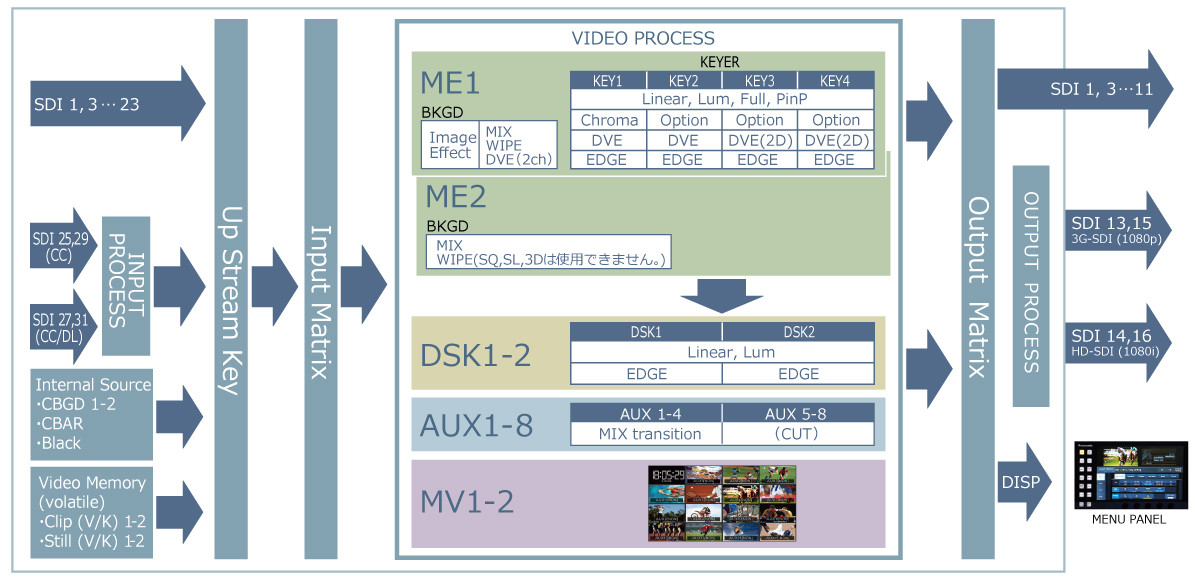 AV-HS6000ブロック図（3Gモード）の画像