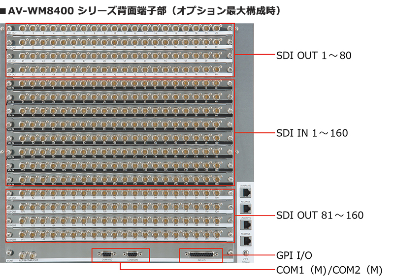 AV-WM8400 Series 背面端子部（オプション最大構成時）