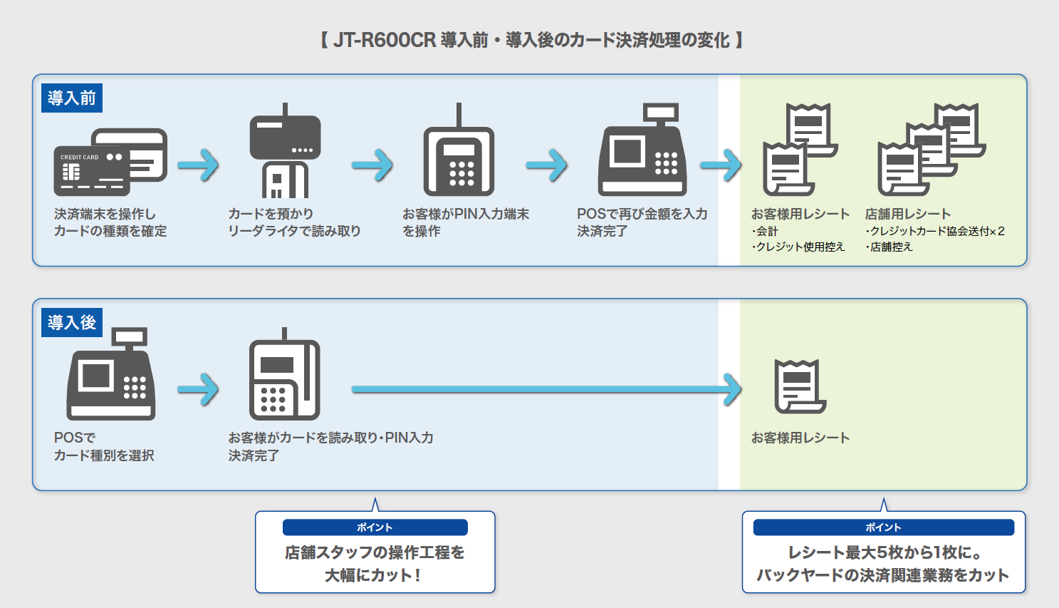 写真： JT-R600CR 導入前・導入後のカード決済処理の変化