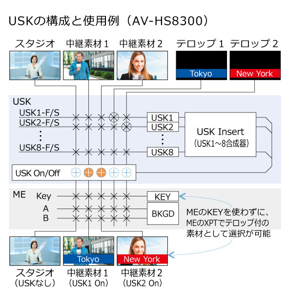 USKの構成と使用例（AV-HS8300）の画像