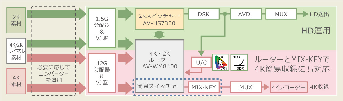 2K スイッチャー＋4K ルーターでの簡易 4Kシステムの画像