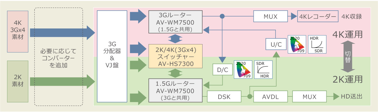 3G×4（Quad-Link） 4Kシステムの画像