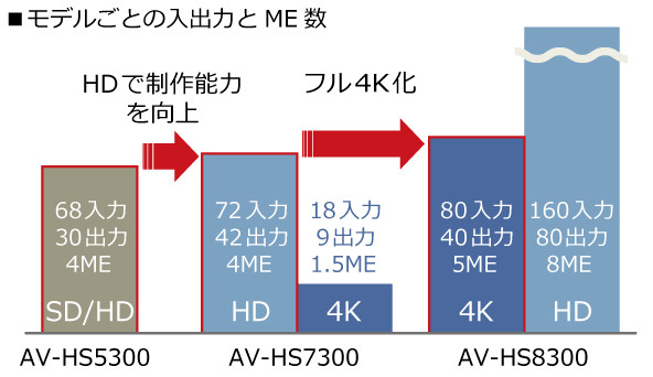 モデルごとの入出力とME数