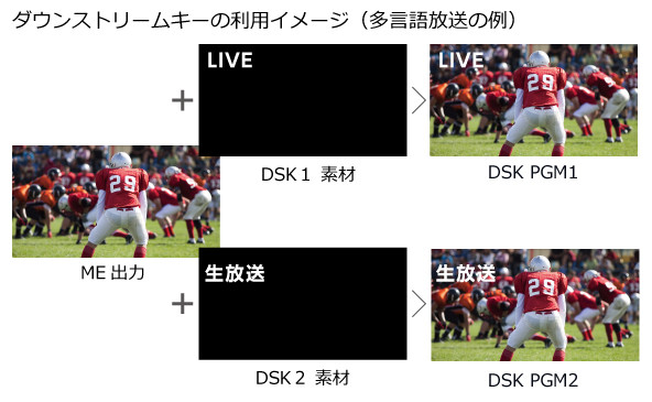 ダウンストリームキーの利用イメージ（多言語放送の例）の画像