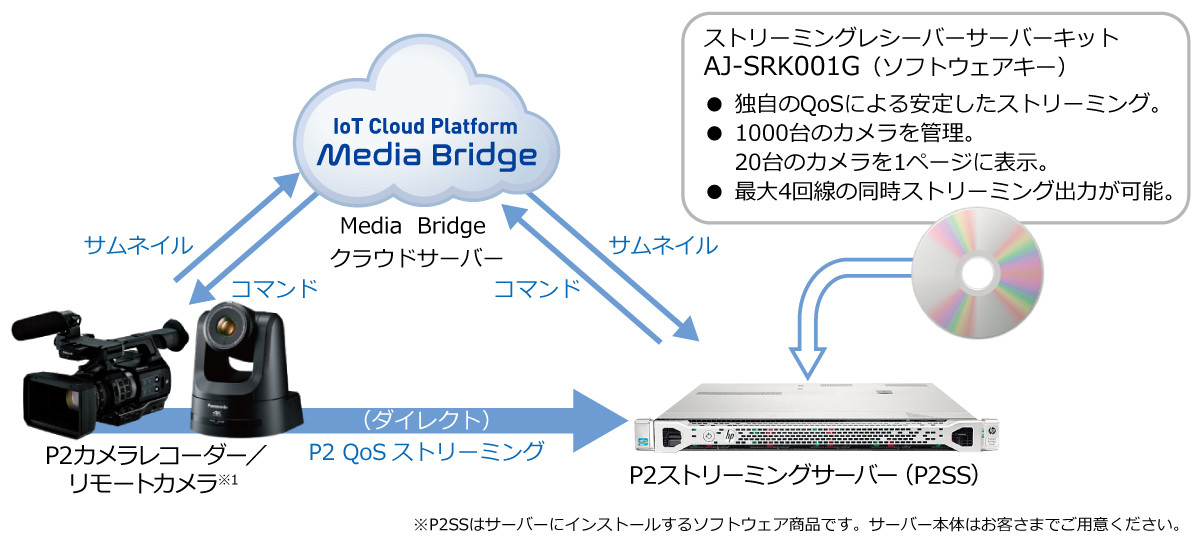 P2 Streaming Server（P2SS）ライブ伝送