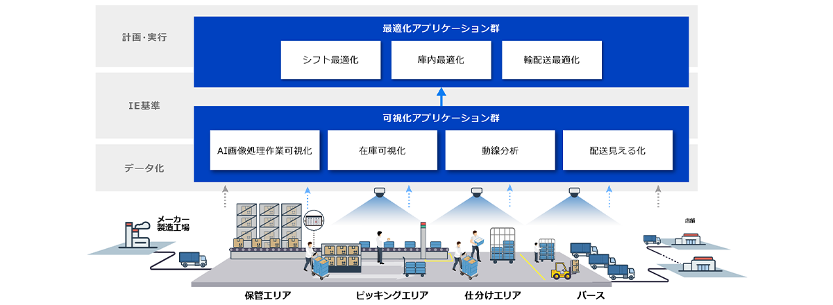現場最適化ソリューション - パナソニック コネクト