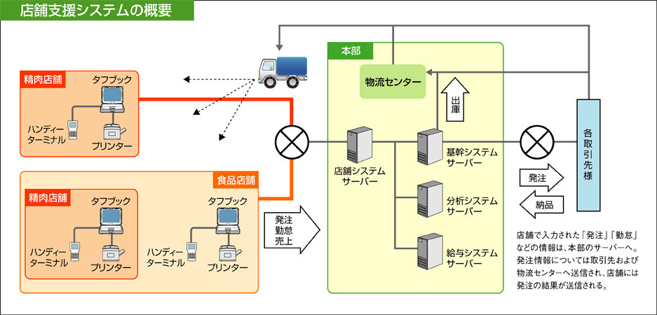 店舗支援システムの概要