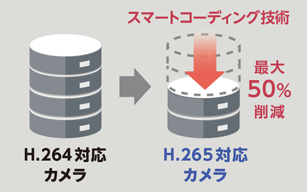 Uシリーズスマートコーディング図