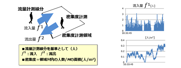 流量・密集度を計算