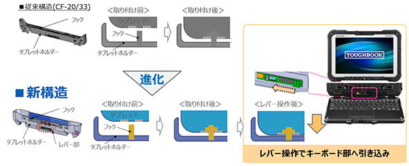 過酷な現場を想定した独自の着脱機構