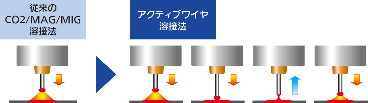 アクティブワイヤ溶接法