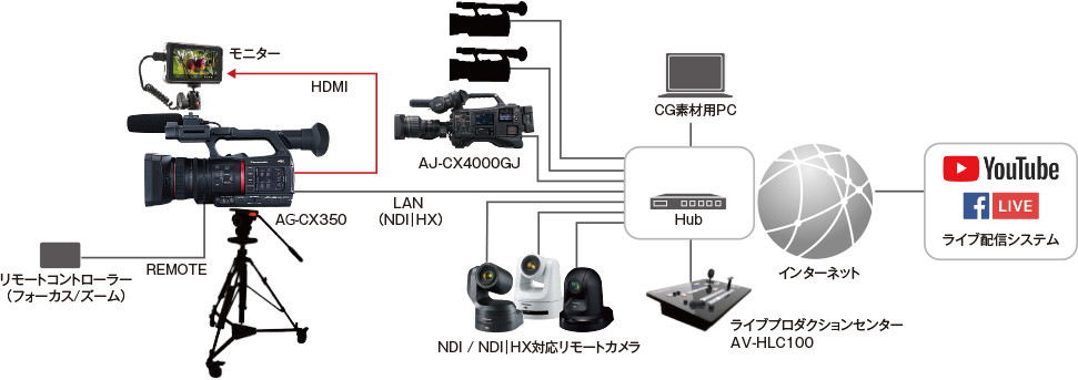 NDI®|HX マルチカメラライブ配信システム