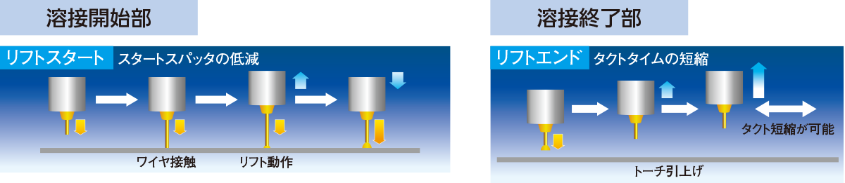 溶接開始部と溶接終了部