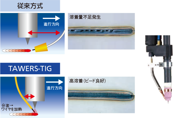 TAWERS WGⅢ/WGHⅢ - アーク溶接ロボット - 溶接機・ロボット・レーザ 