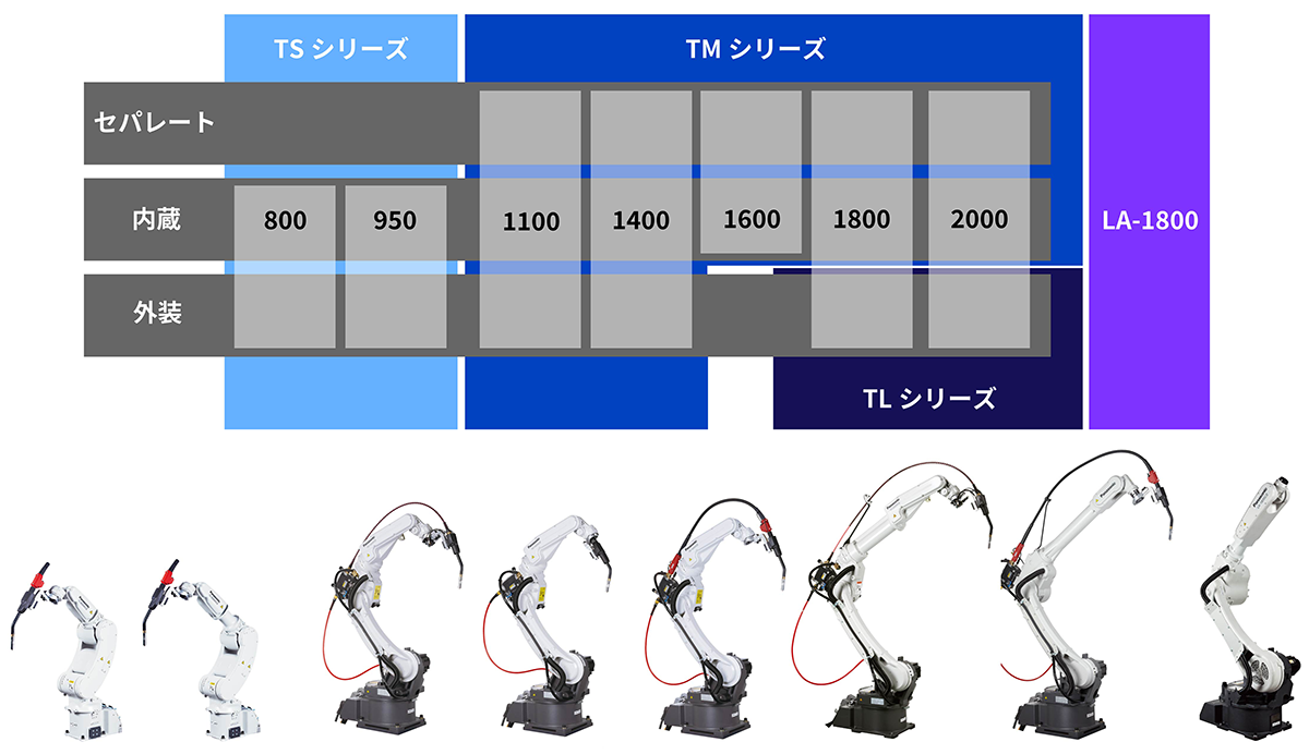 マニピュレーター - アーク溶接ロボット - 溶接機・ロボット・レーザ 