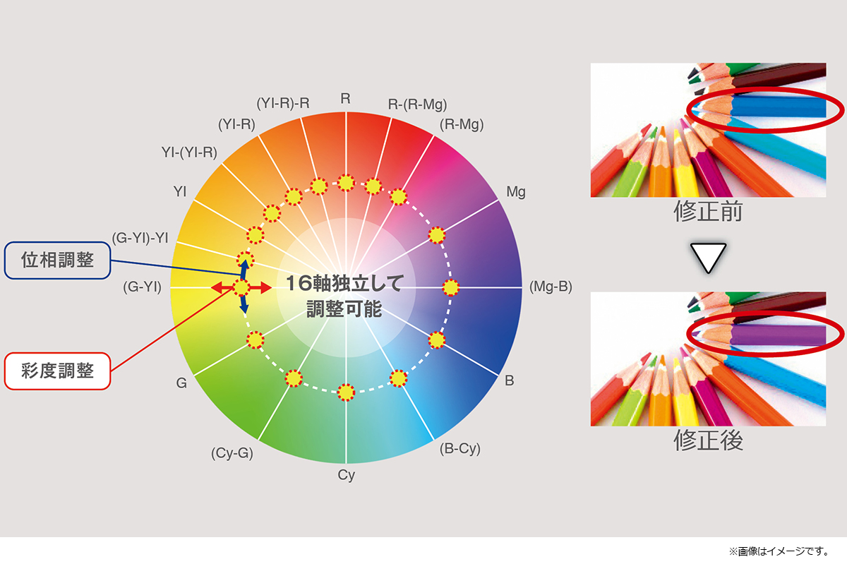 16軸独立色補正など放送グレードの画質調整