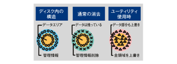 ハードディスクデータ 消去ユーティリティを搭載