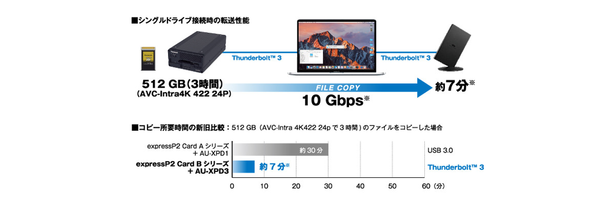 10Gbpsの実効転送速度、転送時間を1/4に短縮画像