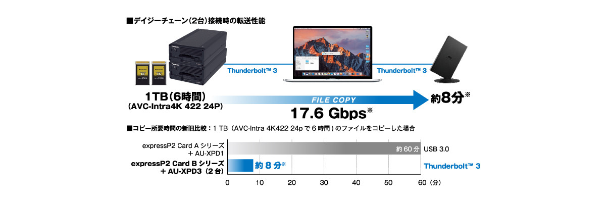 デイジーチェーン接続によりさらに高速化画像