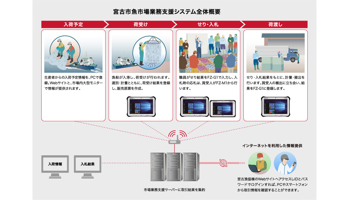 宮古市魚市場業務支援システム全体概要図