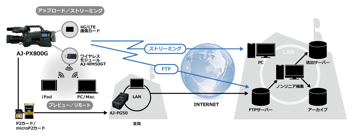 ネットワーク機能とAVC-ULTRAコーデックによるワークフロー革新