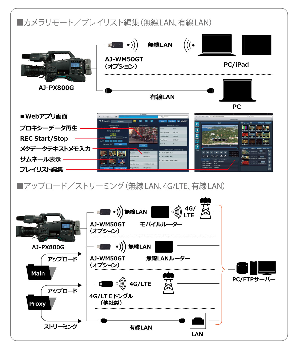 有線LAN、無線LAN、4G/LTE 対応ネットワーク機能