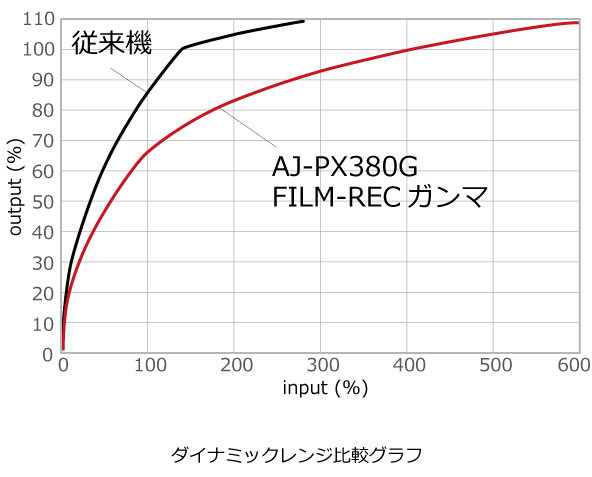 ダイナミックレンジ比較グラフの画像