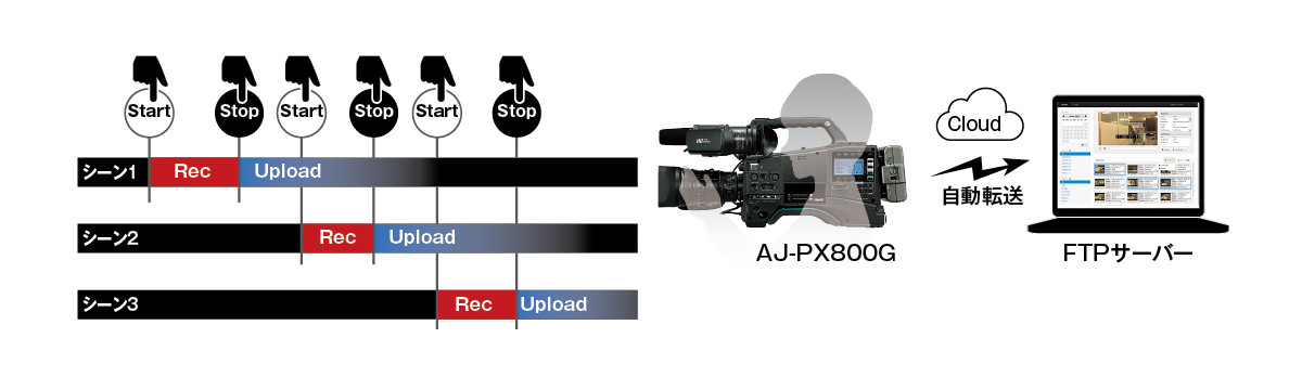 収録済クリップを自動転送、レックデュアリングアップロード