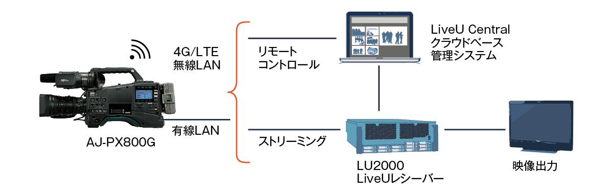 LiveUアップリンクシステムにダイレクト接続