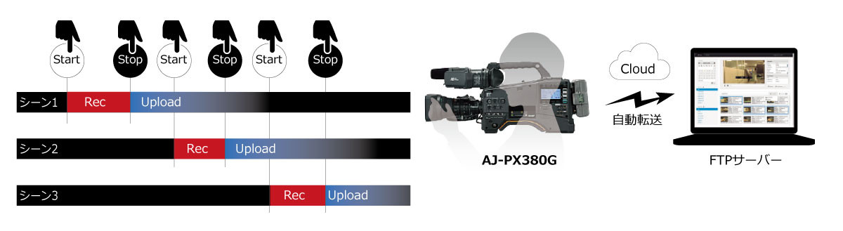 収録済クリップを自動転送、レックデュアリングアップロードの画像