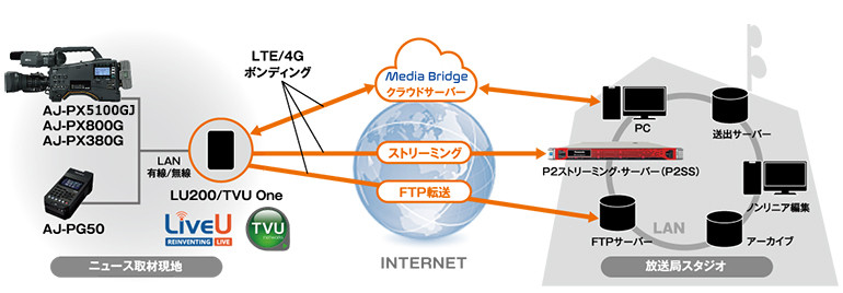 ボンディング接続によるP2ライブストリーミング／P2 Castクラウドワークフローの画像