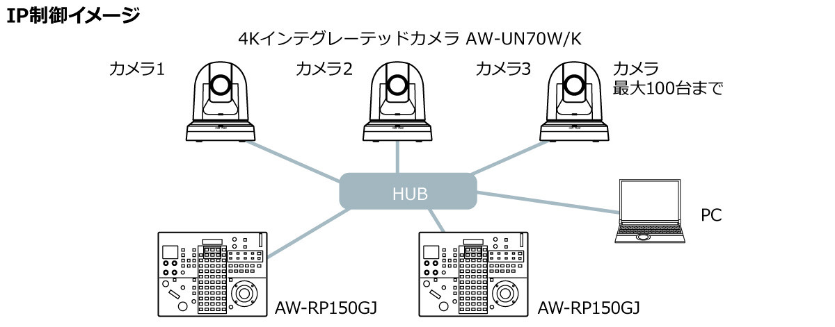 パナソニック 4KインテグレーテッドカメラAW-UE70W リモコン付 AC欠品 パナソニック、回転台一体型の4Kインテグレーテッドカメラ