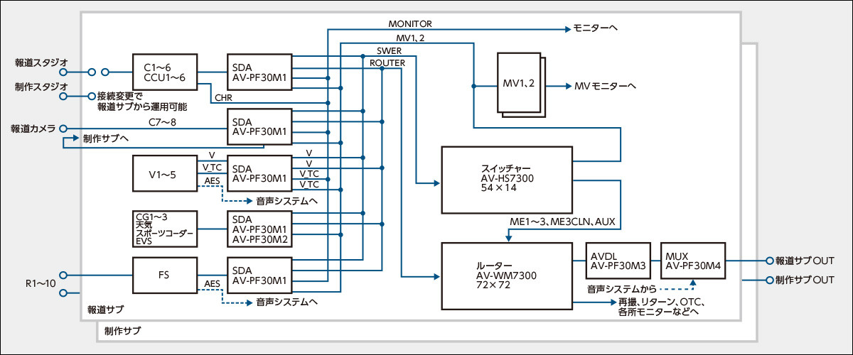 写真：制作サブ／報道サブ映像システム