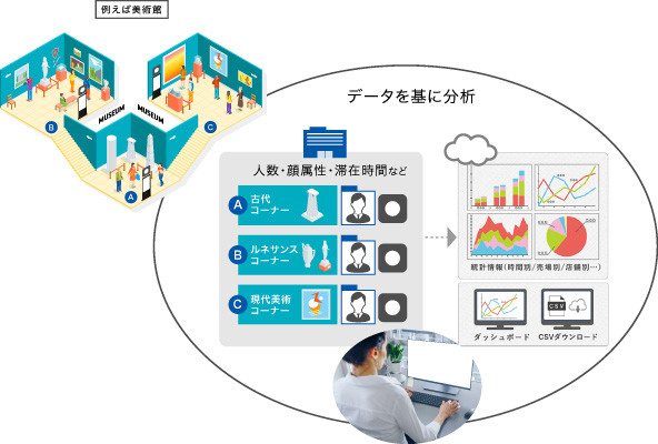 サイネージ視聴分析の運用イメージ