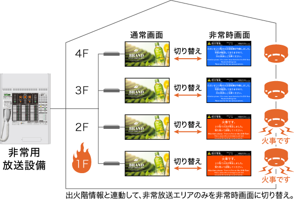 非常用放送設備連携の運用イメージ