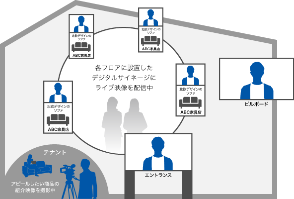 施設内のライブ配信の運用イメージ