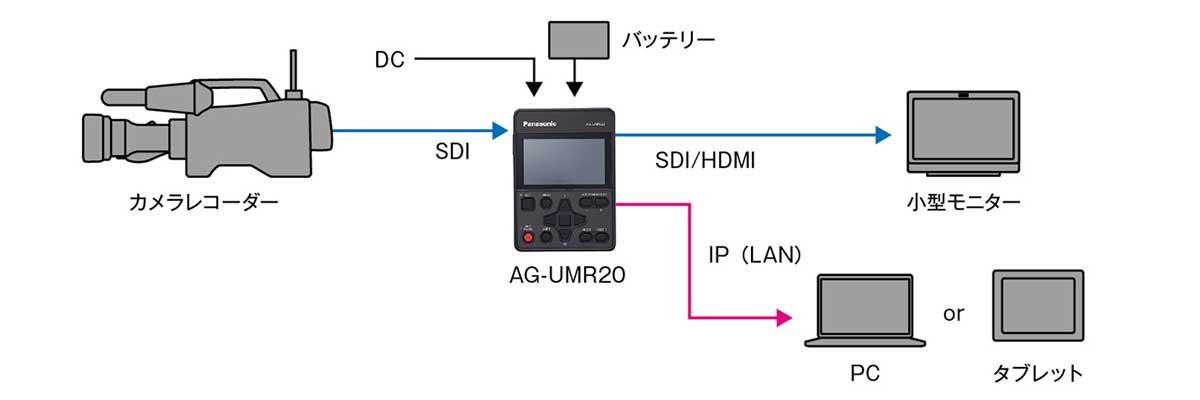 AG-UMR20/AG-UCK20GJ - プロフェッショナルカムコーダー/レコーダー