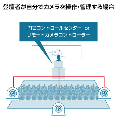 登壇者が自分でカメラを操作・管理する場合