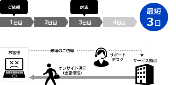 4年間無償保証 - PC関連サービス - レッツノート（法人向け