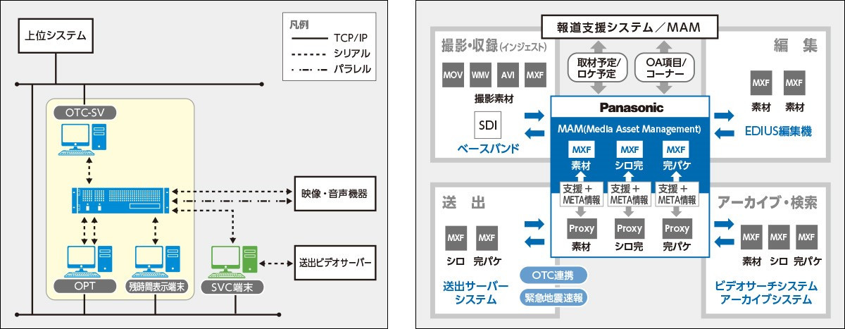 写真：OTCシステムとファイルベースシステム