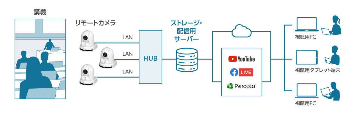 ライブ配信サービスへ直接映像をアップロードの画像