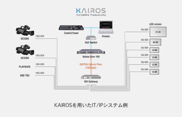 KAIROSを用いたIT/IPシステム例